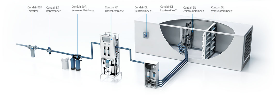 Anlagenschema Condair DL