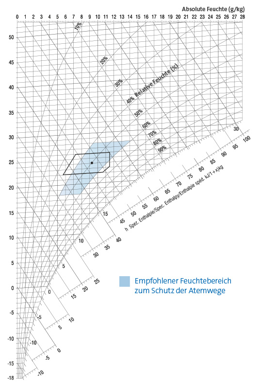 h,x-Diagramm | Empfohlener Feuchtebereich