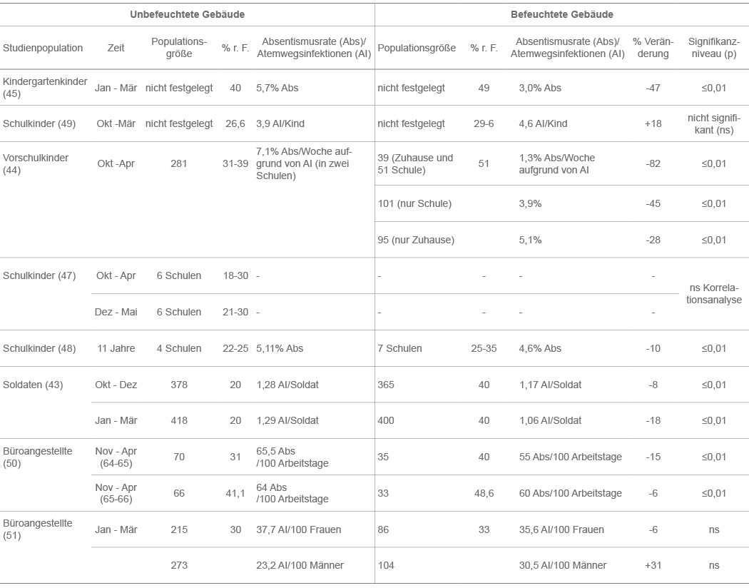 Tabelle Epidemiologische Studie