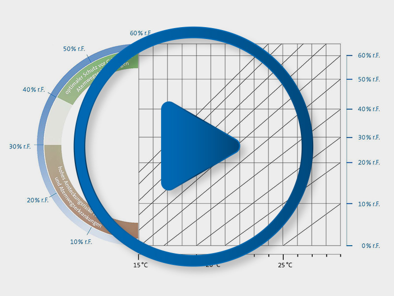 Video Risikograph Raumluftfeuchte