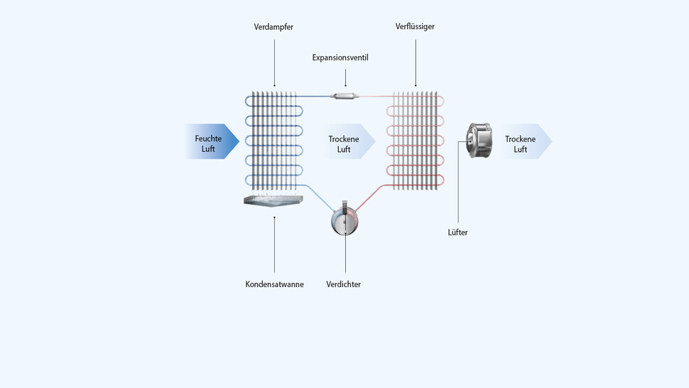Bild Condair DC Kondensations-Luftentfeuchter Funktionsprinzip