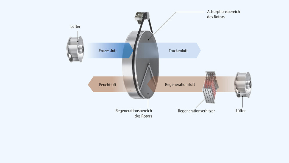 Bild Condair DA Adsorptions-Trockner Funktionsprinzip